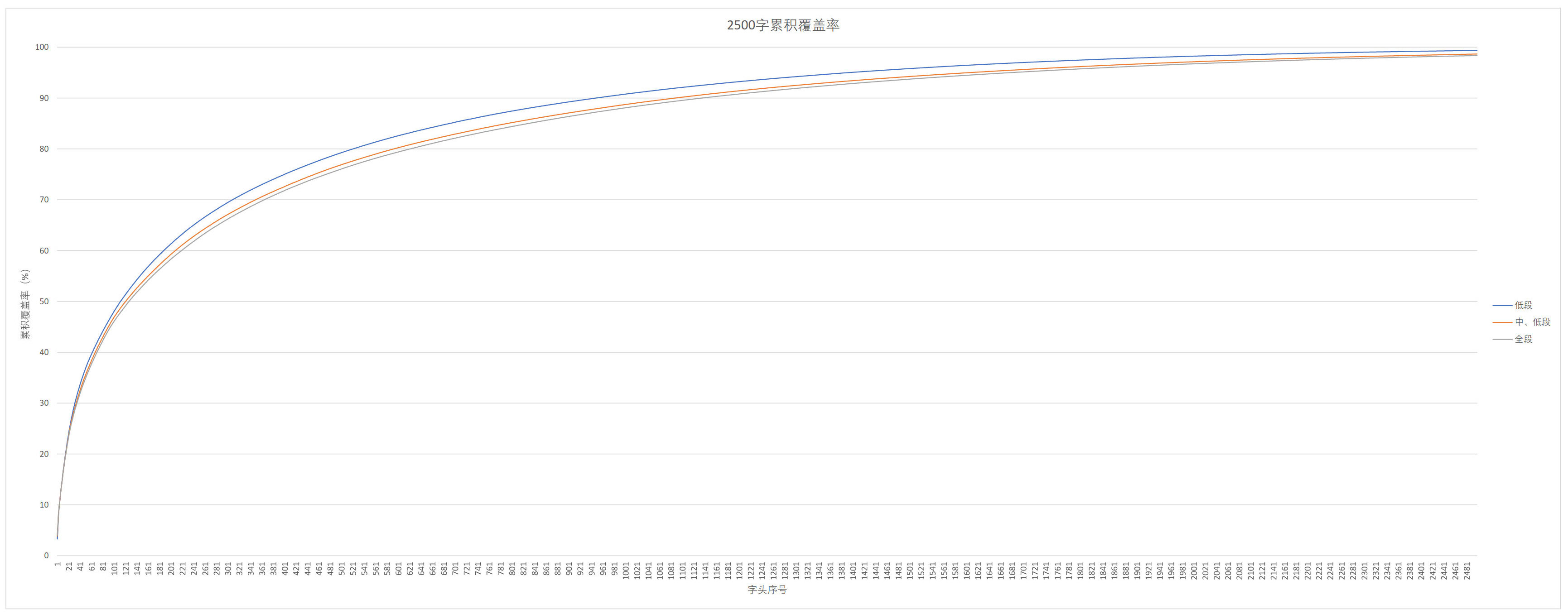 2500字累积覆盖率